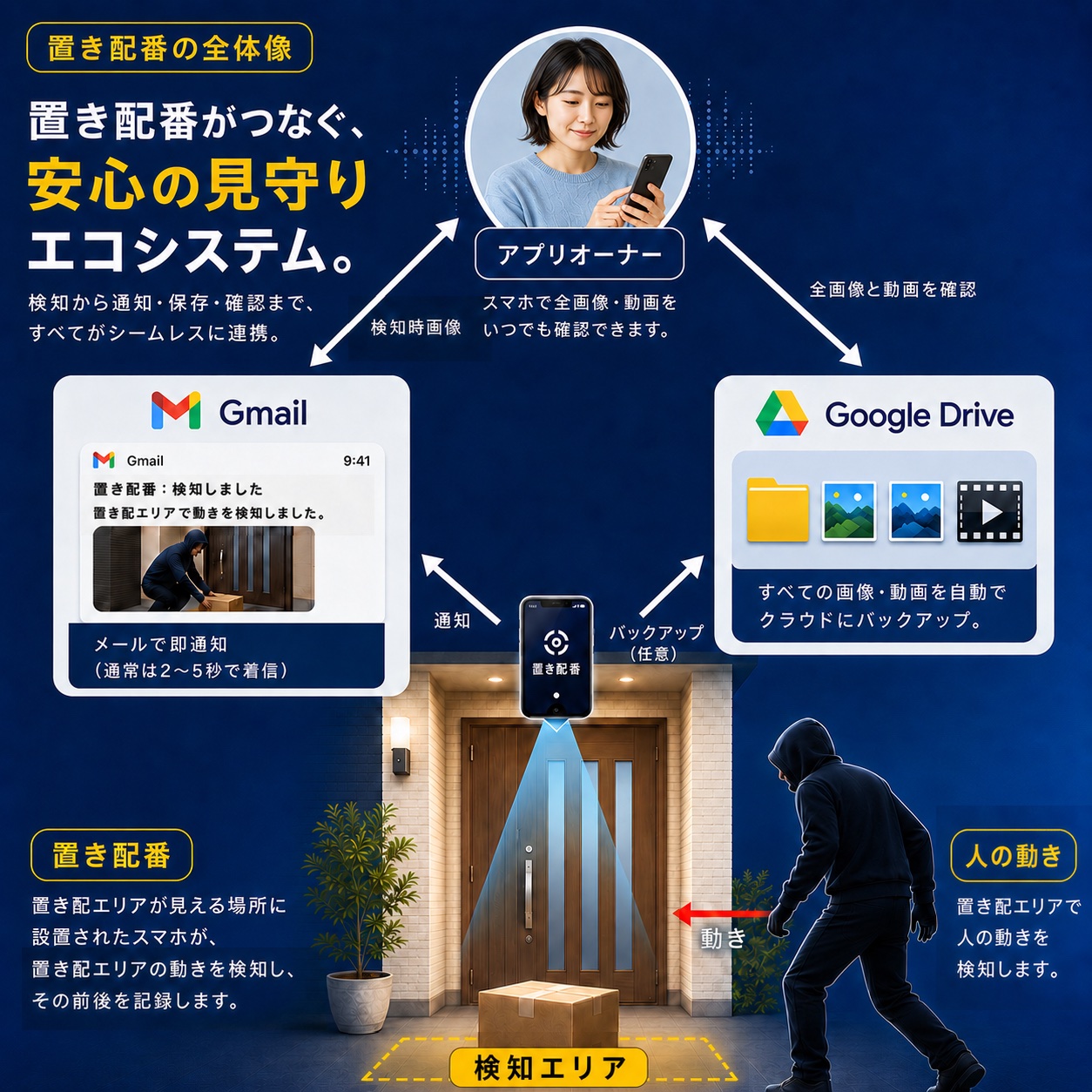 置き配番の全体像。スマートフォンが置き配エリアの動きを検知し、Gmail通知とGoogle Driveへの保存につなぐ流れ