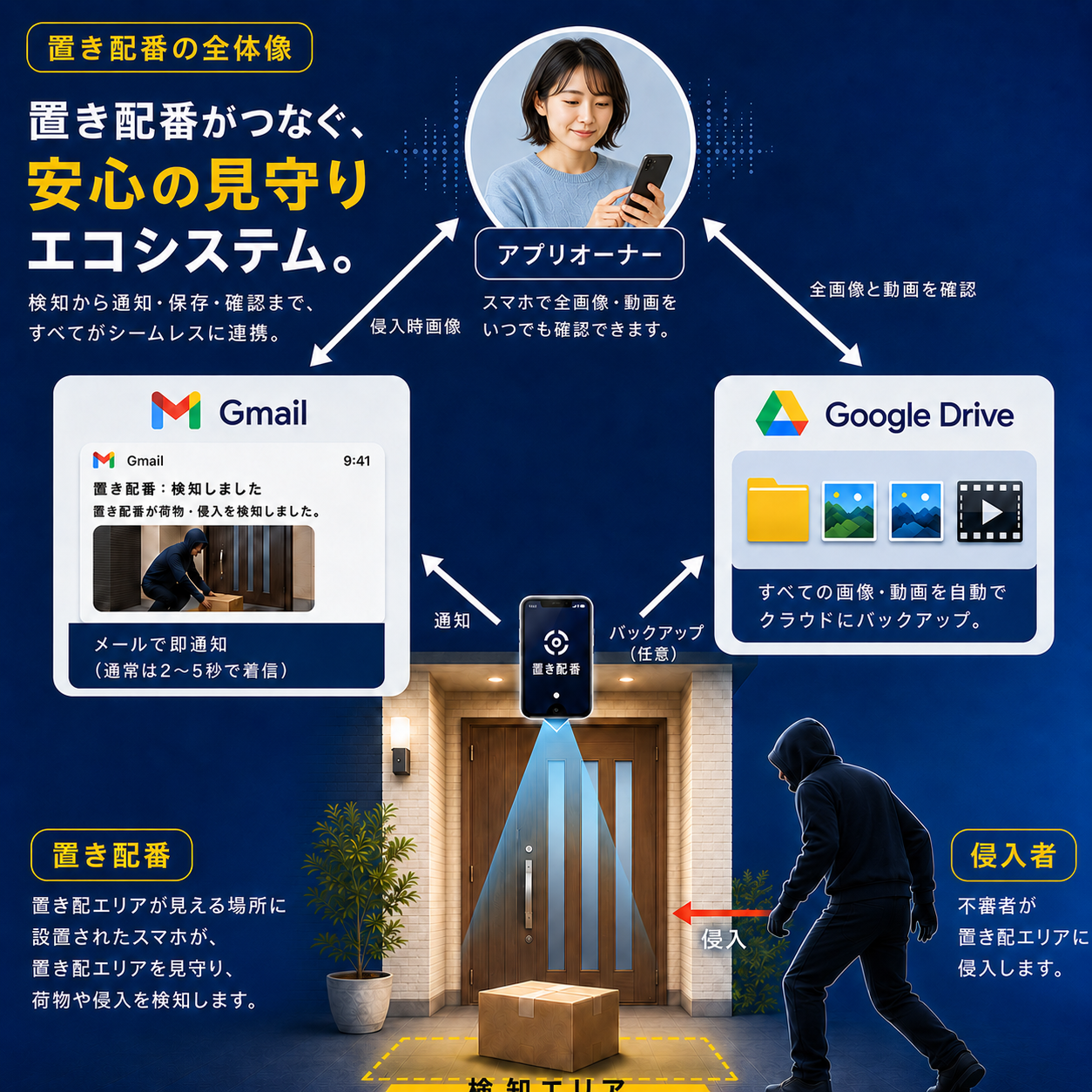 置き配番とアプリ利用者、Gmail、Google Driveのつながりを示す全体図